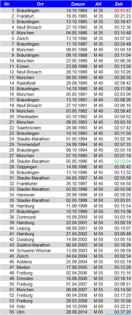 Liste_Marathon_Werner_Hirling